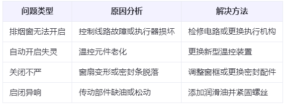 尖扎兰州尖扎排烟窗常见问题与应对措施分析表